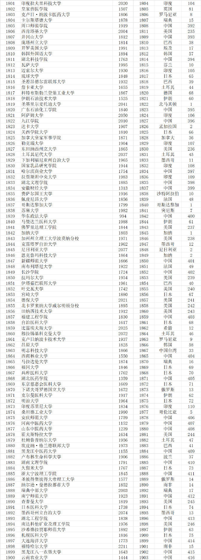 武书连|武书连2021世界大学排行榜