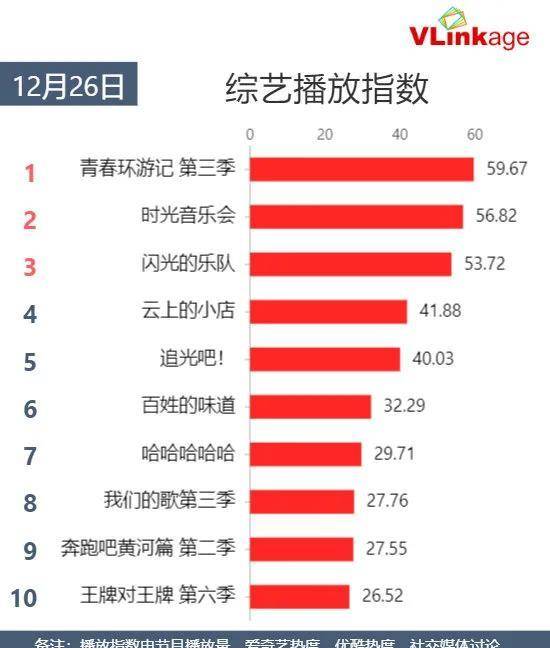 指数|12月26日剧、综艺的热度及播放指数排行榜合集