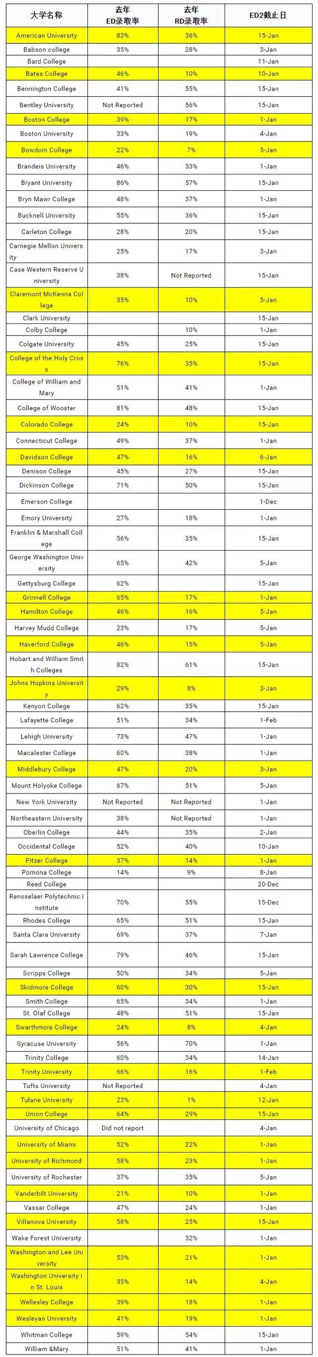 录取率|ED2学校该怎么选？