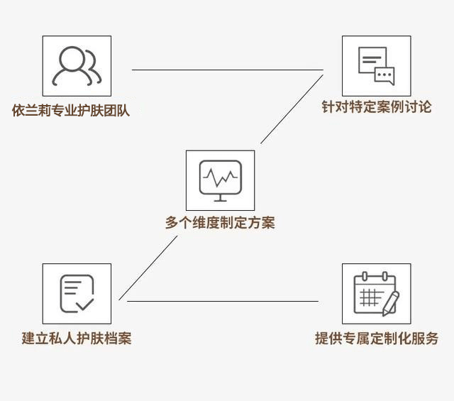 护肤品依兰莉祛皱：量肤定制，一人一方精准护肤