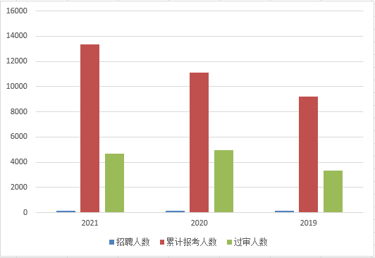 金融招聘岗位_近三年人民银行招聘岗位分析 重庆