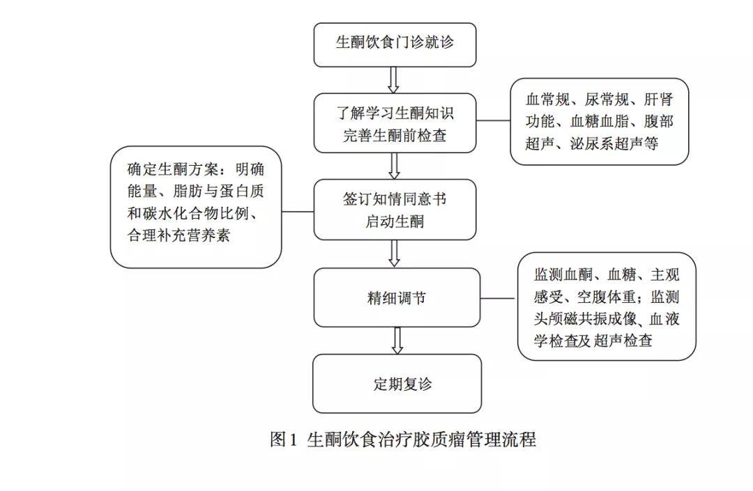 2禁忌證包括脂肪酸β‐氧化缺陷,卟啉病,丙酮酸羧化酶缺乏症,長鏈 3 