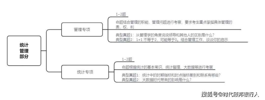 五大|2022国考银保监会面试五大岗考情区别深度解析及附答题模板导图