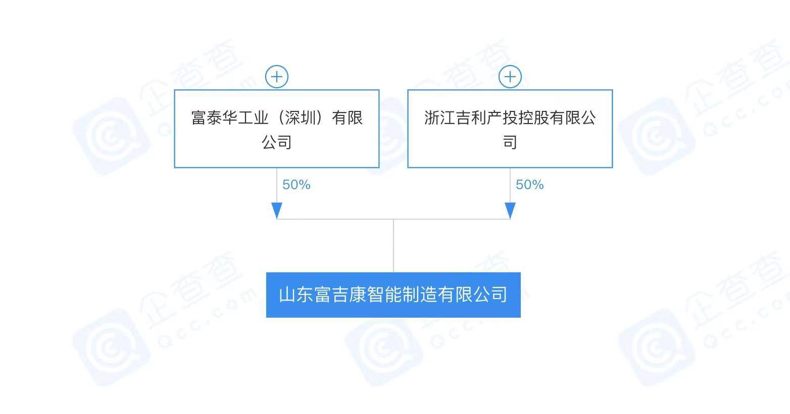 合资公司的注册信息显示,富吉康注册资本为1亿元人民币,法定代表人为