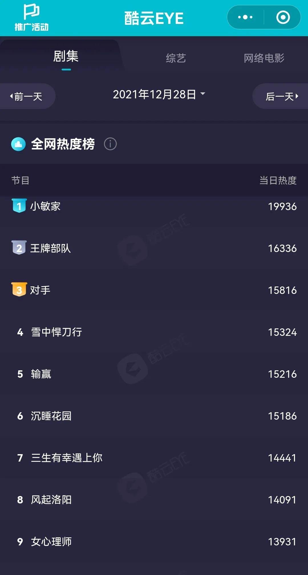 青春|12月28日剧、综艺的热度及播放指数排行榜合集