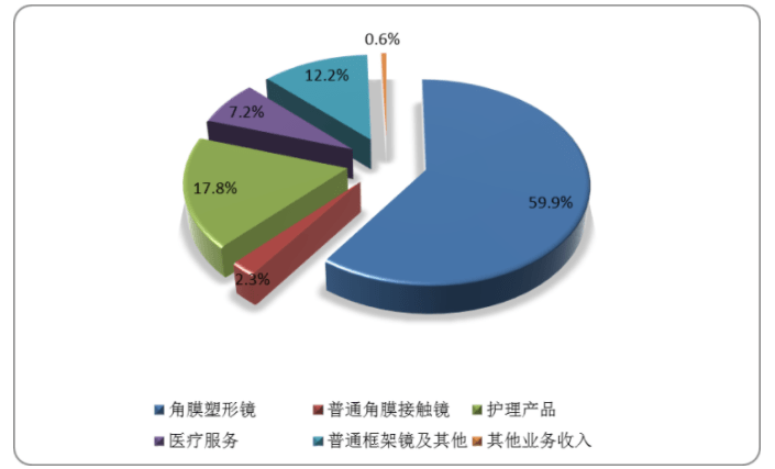 2022年中国rgp隐形眼镜市场分析报告市场竞争环境与67发展趋势分析