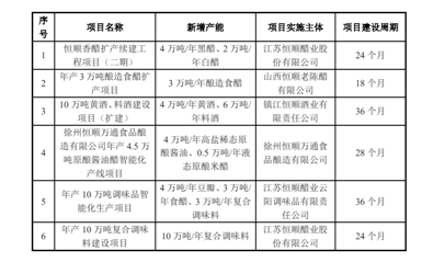 來源:江蘇恆順醋業股份有限公司2021年度非公開發行a股股票預案2020年