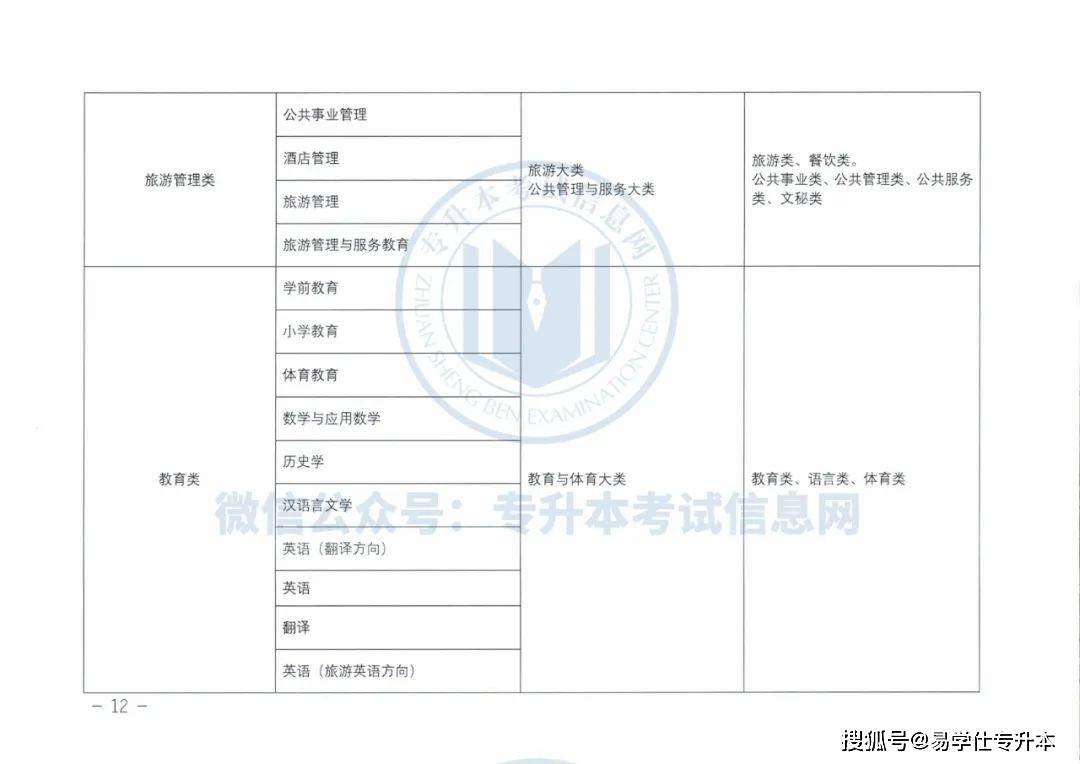 文科|2022年甘肃专升本跨专业报考问题，甘肃专升本专业对照表！