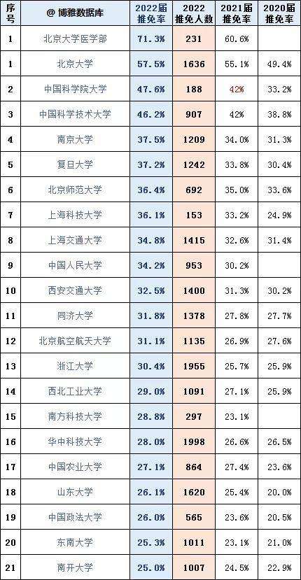 都省|选对大学，连考研都省了！2022届保研率排行榜