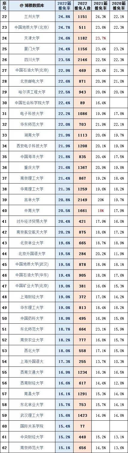 都省|选对大学，连考研都省了！2022届保研率排行榜