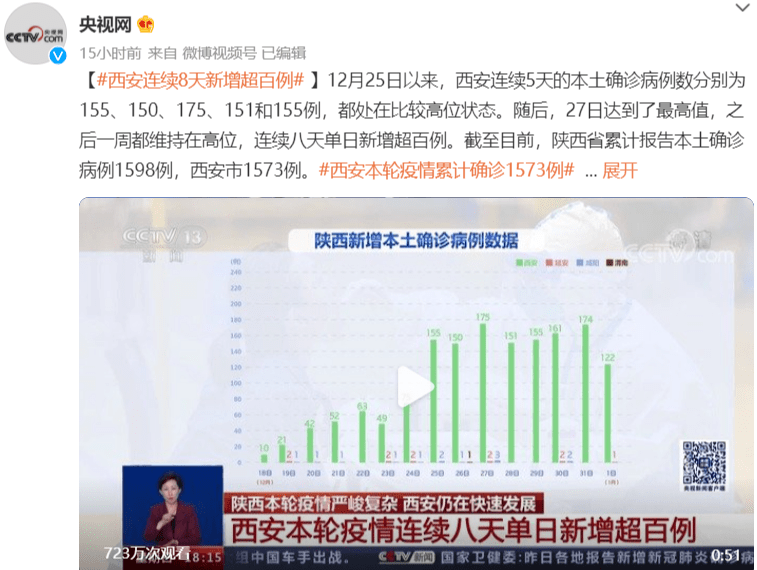 病例|本土新增101+4！西安新增90例，8天后单日首次跌破百例，本轮累计1663例！