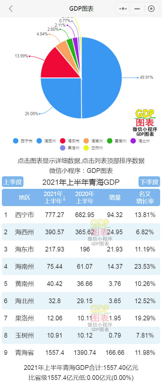 上半年gdp排行_2021年上半年全国各城市GDP排行榜