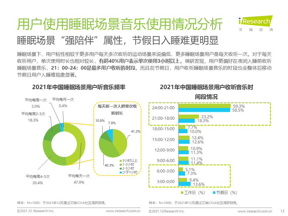 睡眠|2021年中国场景音乐人群洞察白皮书