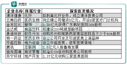 企业财华盘点丨医美大风潮之下，细分市场亦有“焦虑症”