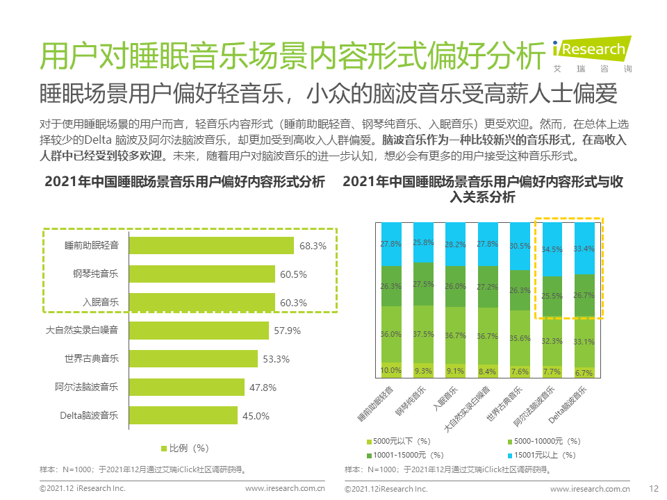 睡眠|2021年中国场景音乐人群洞察白皮书