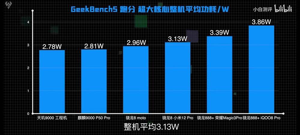 续航|都为骁龙8 Gen1，moto旗舰为何比小米12便宜700元