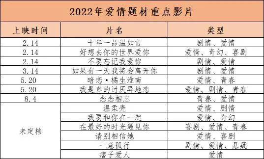 官宣|2022看什么？百部华语新片前瞻