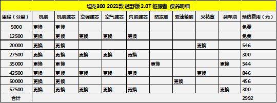 到了42500公里时有一次大保养,费用为846元,前6万公里保养费用预计为