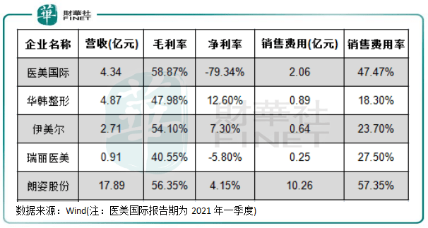 企业财华盘点丨医美大风潮之下，细分市场亦有“焦虑症”