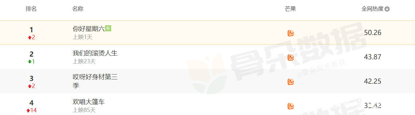 王子异|反超《你好星期六》拿下冠军！这档破3亿的综艺，凭啥这么横？