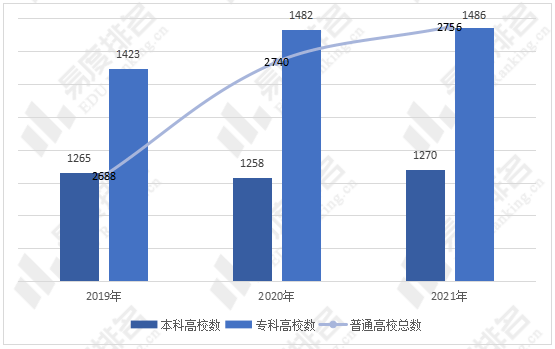 广东|2021年全国本专科高校数量增幅较小，江苏坐拥高校最多！