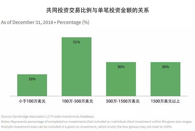 【跨海INSIGHT·第8期】LP直投：利与弊、海外发暴露状与开垦(图6)