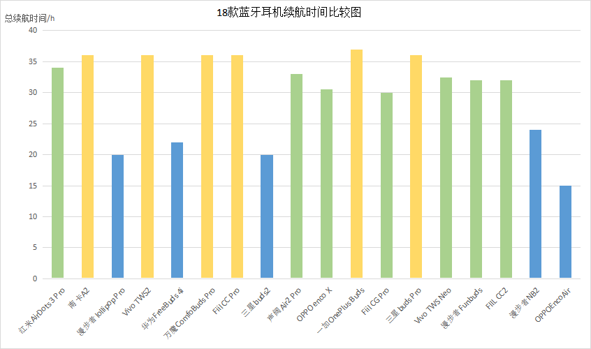 2022蓝牙耳机大盘点测评,2022年最新蓝牙耳机排行榜