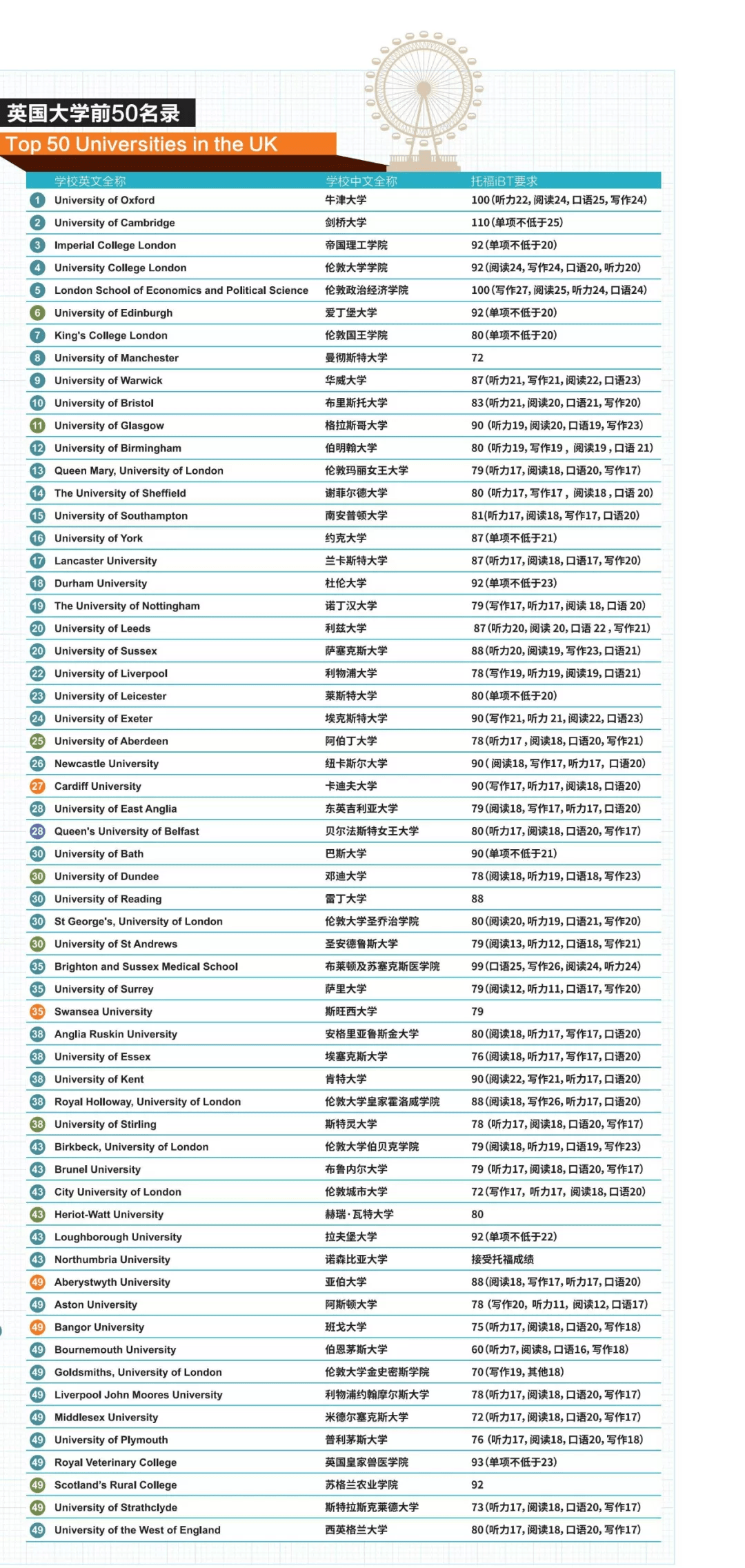 Tier|英国TOP50大学对托福成绩的要求