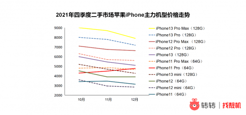 市场|转转集团四季度手机行情报告：二手市场iPhone11夺销冠，12更比13香