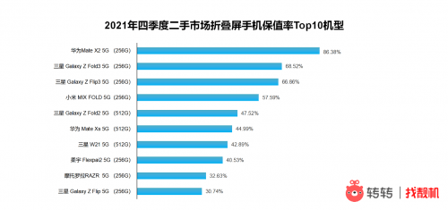 市场|转转集团四季度手机行情报告：二手市场iPhone11夺销冠，12更比13香