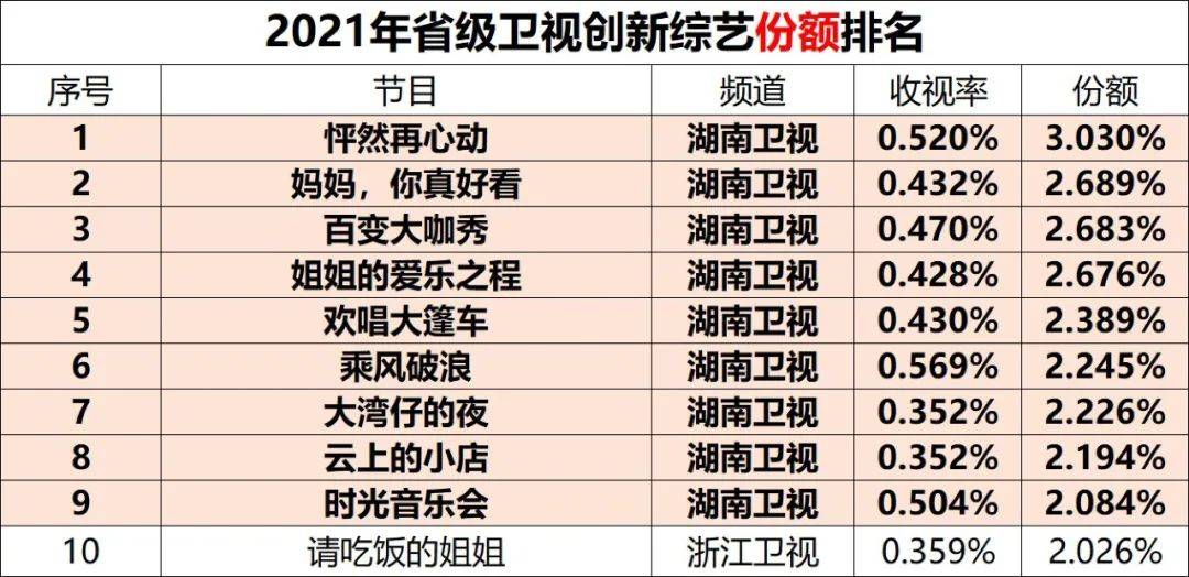 2021年全年,湖南卫视共推出近20档大小创新综艺,在省级卫视中最多