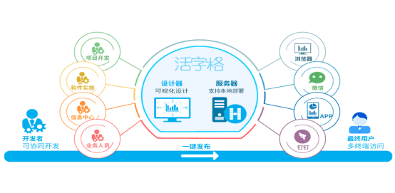 平台|活字格与达梦数据库完成兼容性互认证