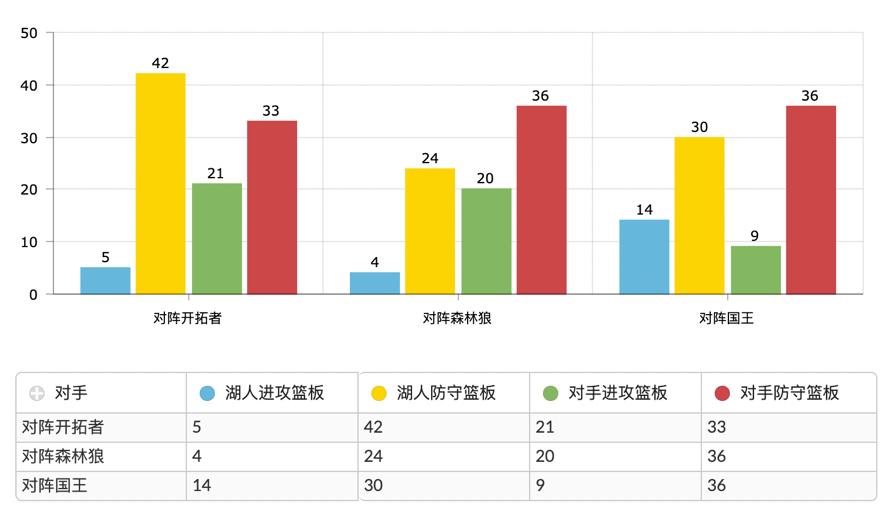 进攻|深度分析： 为什么湖人不该让詹姆斯长时间顶上5号位？