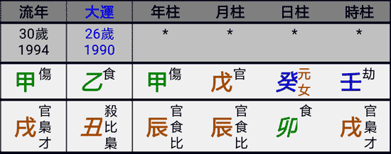 如果日柱地支為午,月柱的地支也為午,則形成了自刑,可斷為自己同父母