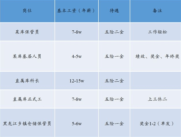 中储粮员工都是包吃包住的,如果是刚毕业的学生,两个重要的生活问题就