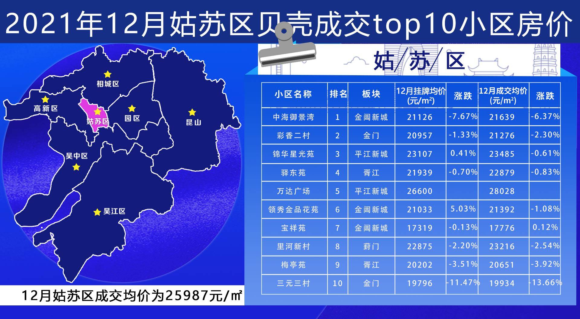 【贝壳苏州资讯】苏州bsport体育12月二手房价地图这十个小区最好卖！(图8)