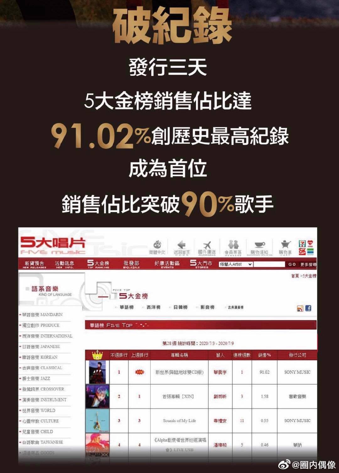 新世界|意料之外情理之中，歌王华晨宇专辑再登2021五大唱片年榜金榜！