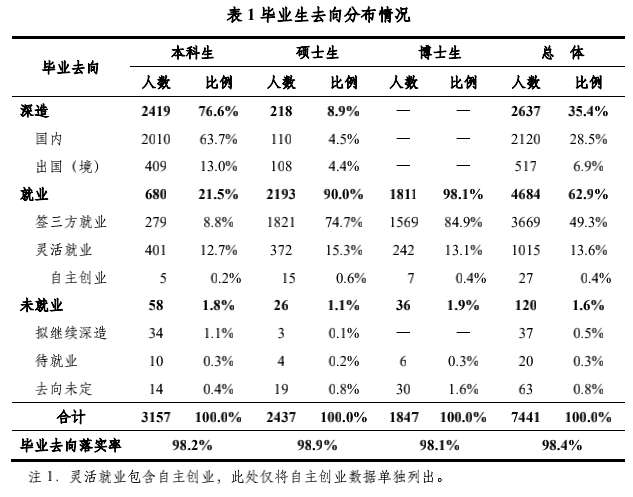 清北毕业生就业行业趋同，超七成本科生升学深造逾半博士留京