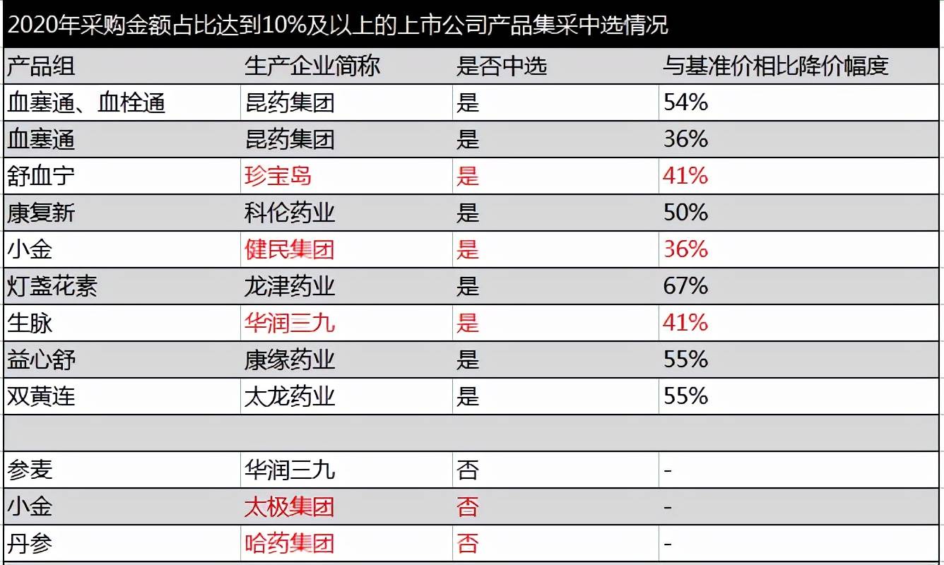 不小的企業可能會面臨著不利的狀況,上市公司以太極集團和哈藥集團主