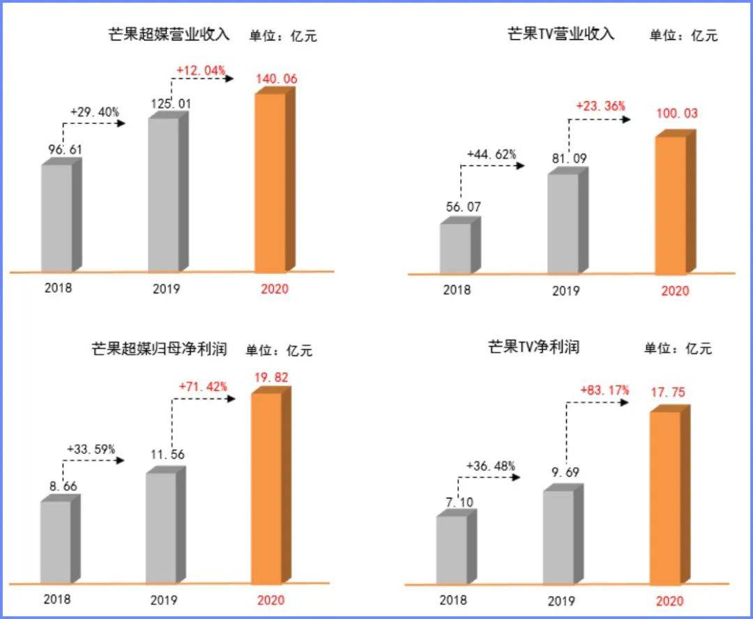 卫视|落后了七年，百视TV能复制出一个芒果TV吗？