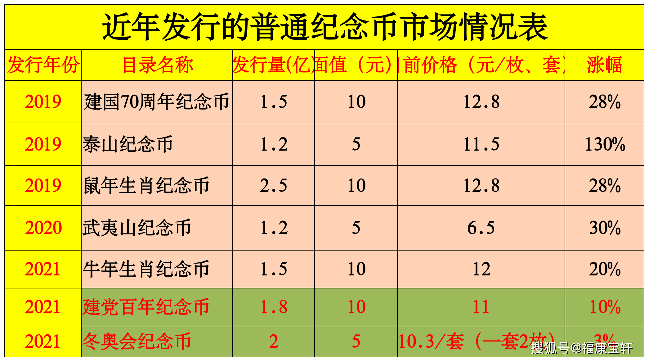 应该不会!原因很简单,货币是为国民经济服务的,普通纪念币也是法定货