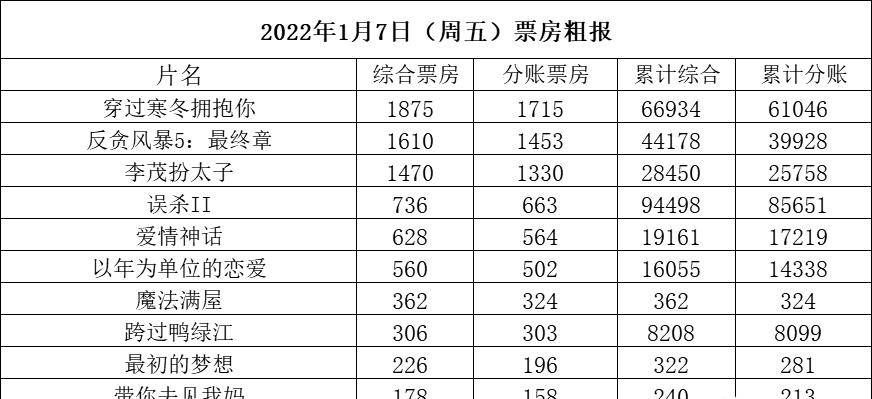 神话|周五未破亿《爱情神话》单日再逆袭《以年》新片无一破400万