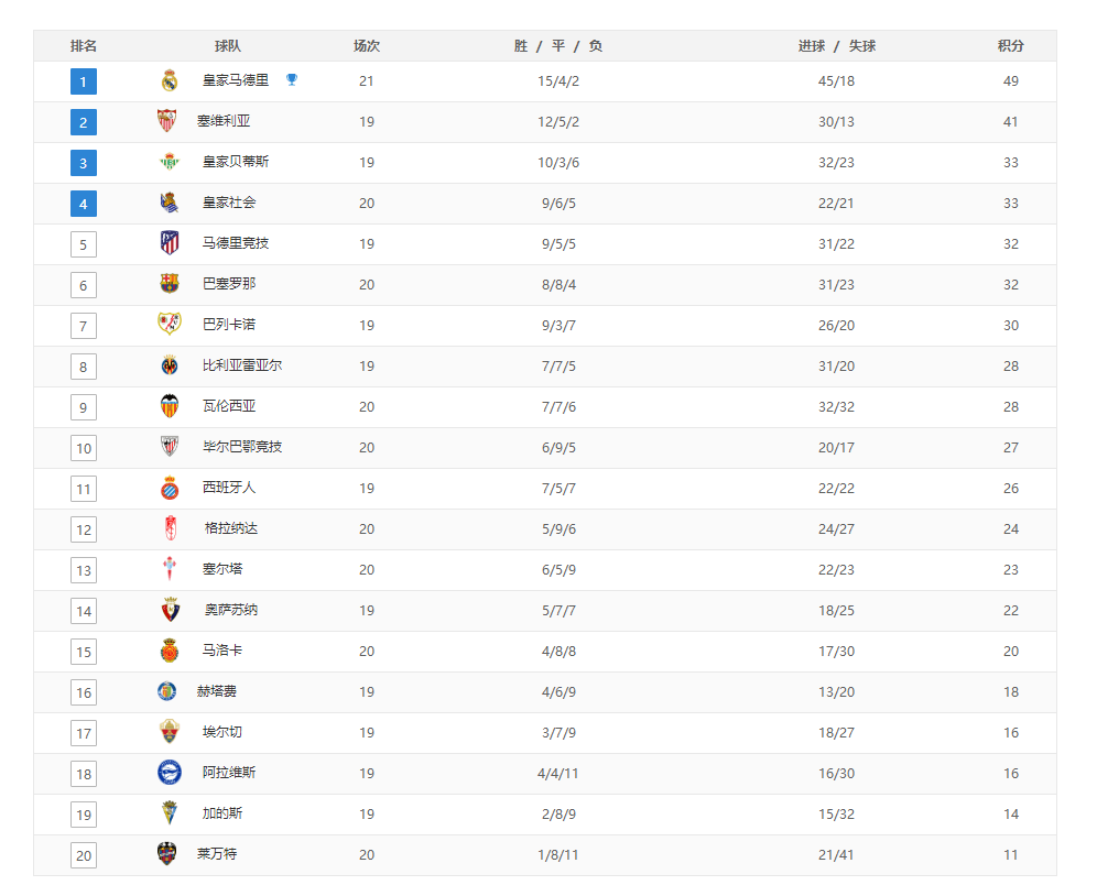 瓦伦西亚|西甲最新积分榜：皇马8分领跑，巴萨平球居第六，马竞迎良机