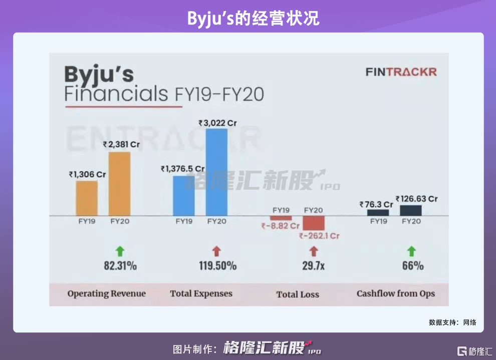 教育|估值3000亿，印度教育吸金王即将坐拥一个IPO