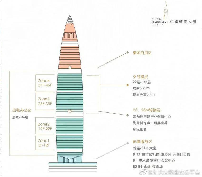 中國華潤大廈位於經濟高地,總部聚勢核心的南山區,地處深圳灣總部