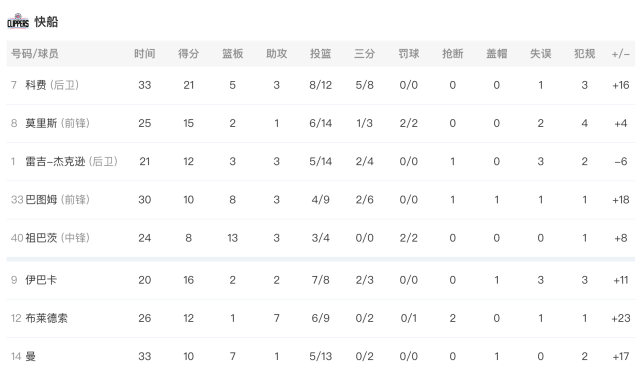 连败|奇兵21分率7人上双！快船大胜老鹰终结3连败 杨21中8仅19＋7