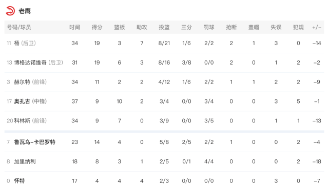 连败|奇兵21分率7人上双！快船大胜老鹰终结3连败 杨21中8仅19＋7