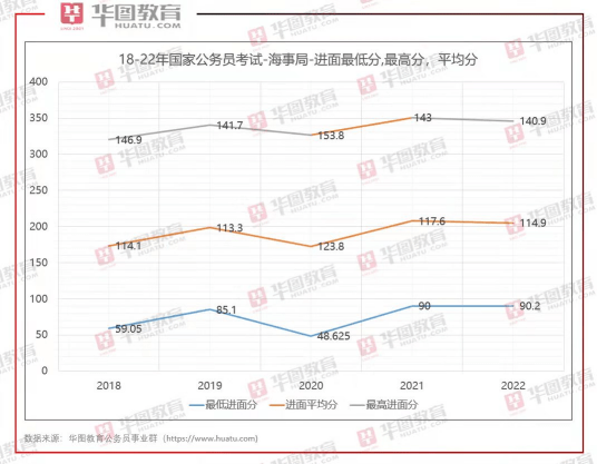 试卷|2022国考笔试出成绩分数走低难度加大