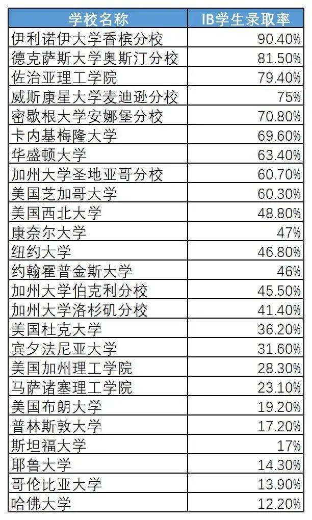 大学|IB体系才是进入藤校的秘籍