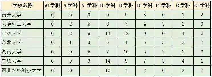 实力|震惊吗？这7所985高校竟没一个A＋学科！